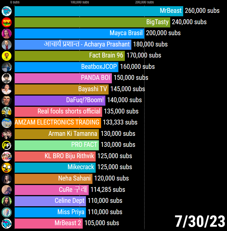🔥 Top 20 Fastest Growing YouTube Channels on July 30, 2023 | <a href="/MrBeast/">MrBeast</a>'s secondary/shorts channel has entered the list again!