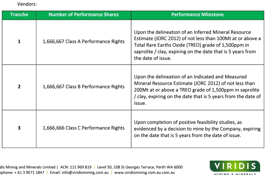YellowStripeASX's tweet photo. $VMM 100% ⬆️⬆️⬆️
Reached All Time High 60c, More to come imo still very very undervalued compared to the $417M neighbour $MEI

@setfire2thehive what's your thoughts on this #Rareearths #REE project?

💥A total of 34 shallow auger holes have been drilled by previous owners, ONLY to a MAXIMUM DEPTH of 3 METERS

💥All 34 holes have returned remarkable grades of REE mineralization, within heavily leached clay and humic profiles

Including 👇
💥3m @2,003 ppm TREO from surface

💥3m @1,997 ppm TREO from surface 

💥3m @1,785 ppm TREO from surface 

💥3m @1,936 ppm TREO from surface

💥3m @1,780 ppm TREO from surface

💥3m @1,950 ppm TREO from surface 

💥ALL ENDING IN MINERALISATION & REMAIN OPEN AT DEPTH😎🥂

💥Drilling has never been conducted below 3 meters

💥Vendors performance shares at 100Mt >1500ppm and 200Mt >1500ppm

💥Same weathering formation as $MEI