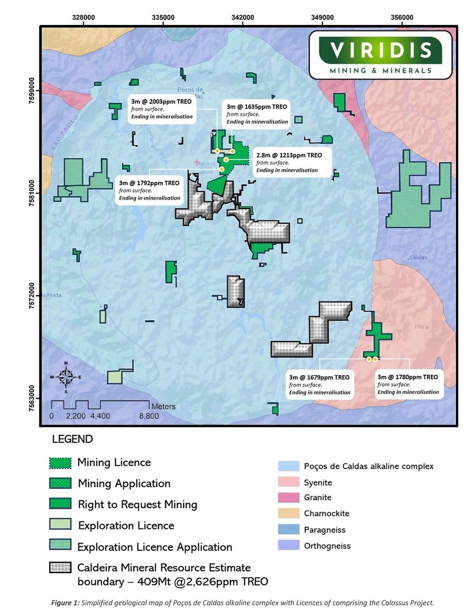 YellowStripeASX's tweet photo. $VMM 100% ⬆️⬆️⬆️
Reached All Time High 60c, More to come imo still very very undervalued compared to the $417M neighbour $MEI

@setfire2thehive what's your thoughts on this #Rareearths #REE project?

💥A total of 34 shallow auger holes have been drilled by previous owners, ONLY to a MAXIMUM DEPTH of 3 METERS

💥All 34 holes have returned remarkable grades of REE mineralization, within heavily leached clay and humic profiles

Including 👇
💥3m @2,003 ppm TREO from surface

💥3m @1,997 ppm TREO from surface 

💥3m @1,785 ppm TREO from surface 

💥3m @1,936 ppm TREO from surface

💥3m @1,780 ppm TREO from surface

💥3m @1,950 ppm TREO from surface 

💥ALL ENDING IN MINERALISATION & REMAIN OPEN AT DEPTH😎🥂

💥Drilling has never been conducted below 3 meters

💥Vendors performance shares at 100Mt >1500ppm and 200Mt >1500ppm

💥Same weathering formation as $MEI