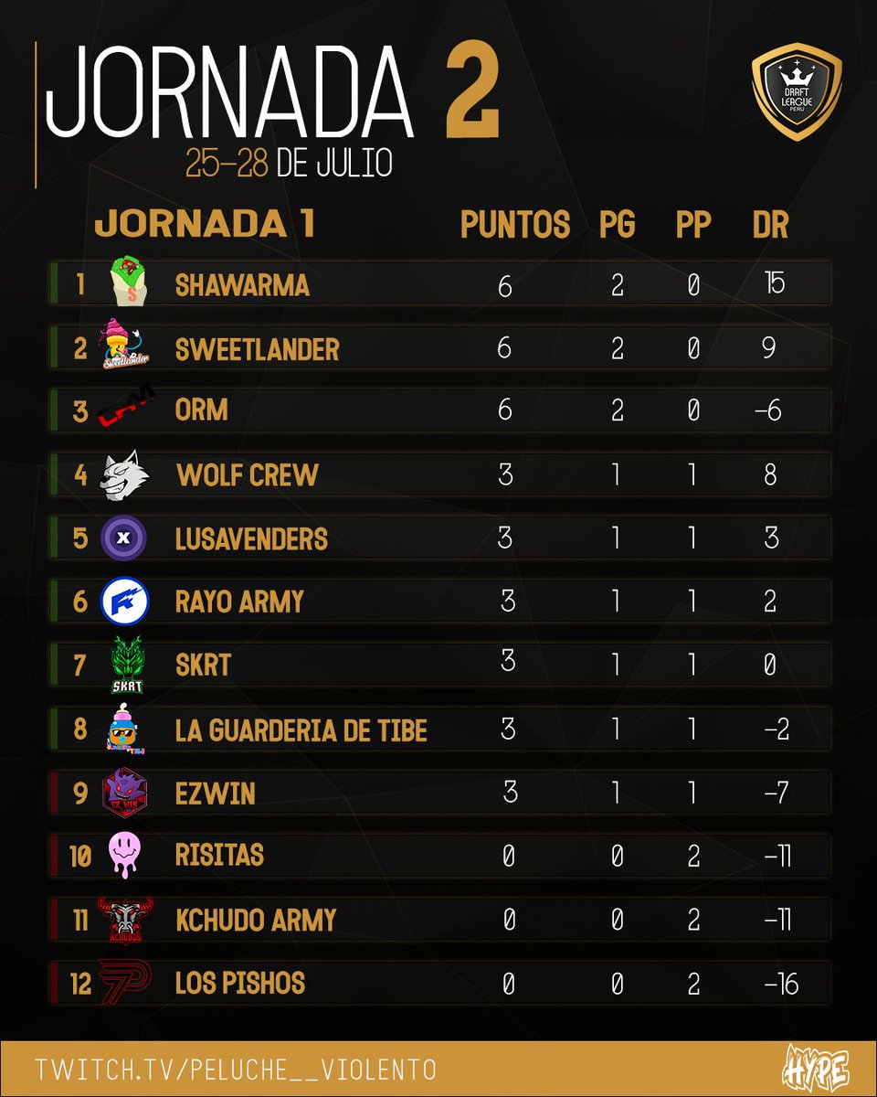 PelucheAcademy's tweet photo. Así está la tabla de posiciones!
@ShawarmaTeam con la primera posición, por ahora..
Recordarles que los últimos 4 no pasan a los PLAYOFFS

#DraftLeague https://t.co/QkAMgcvYnE