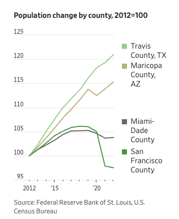 KonradPutzier's tweet photo. Miami isn't a real boomtown. It's more of a humid, low-wage version of San Francisco: a city for the rich that is shrinking and losing its middle class.
https://t.co/PwAd3GYi9B via @WSJ https://t.co/SwFE2ZvFm9