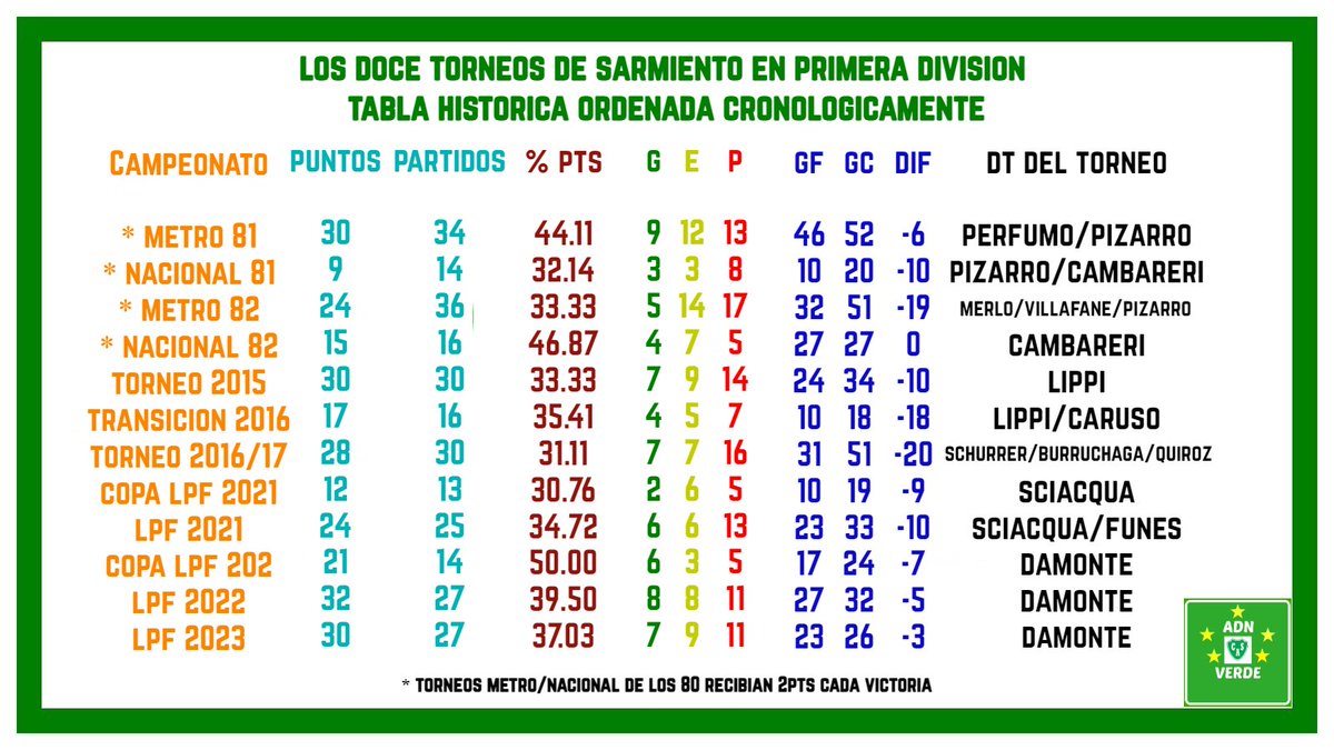AdnVerdeJunin's tweet photo. #Sarmiento. Estos son los doce torneos de Sarmiento jugando en Primera División. En esta infografía están ordenadas sus participaciones de acuerdo al orden cronológico. https://t.co/NhTPttzGZJ