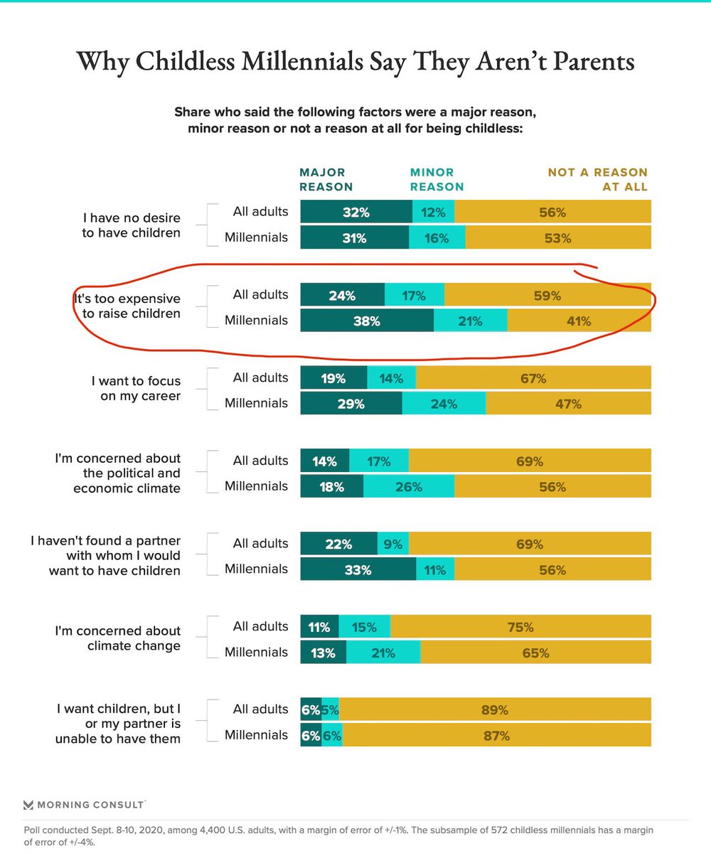 arlenparsa's tweet photo. Why aren’t young people having kids?

Conservatives have some interesting theories to offer!

But back in reality, the number one reason millennials give is pretty clear https://t.co/AGi70k4Jel