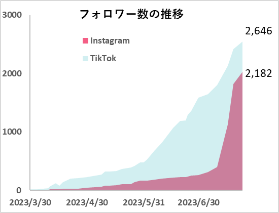 tettiblog's tweet photo. ショート動画を4ヵ月ガチった結果

〈フォロワー数〉
・TikTok→2646
・Instagram→2182

〈7月の収益〉
・10万円ほど
→内訳はクライアントワーク7割、アフィ3割

〈振り返り〉
インスタで1万回保存された動画のおかげで、アルゴリズムに応援してもらえた～。今月中にTikTokを超えそう。

〈8月にやること〉
・YouTube Short（登録者89）とLINE Voom（1フォロワ）に横展開
・メルマガ作りに向けた潜在意識の深堀

〈ひと言〉
飽きたw
