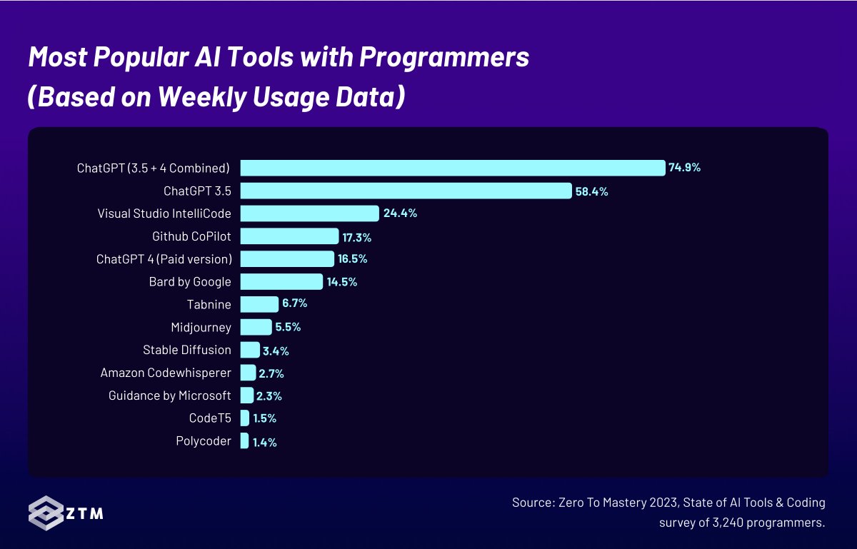 We surveyed 3,000+ programmers to deep dive into AI tools + programming.
-Who is using what? 
-How often? 
-What for? 
-And more
zerotomastery.io/blog/the-state…