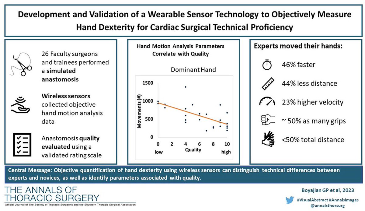 Surgery mastery transcends textbooks - it’s all about skill &amp; precision. We’re innovating with #wearable to track &amp; quantify surgical #dexterity. Early stage research, but we aim to aid emerging surgeons in honing their craft.  annalsthoracicsurgery.org/article/S0003-…