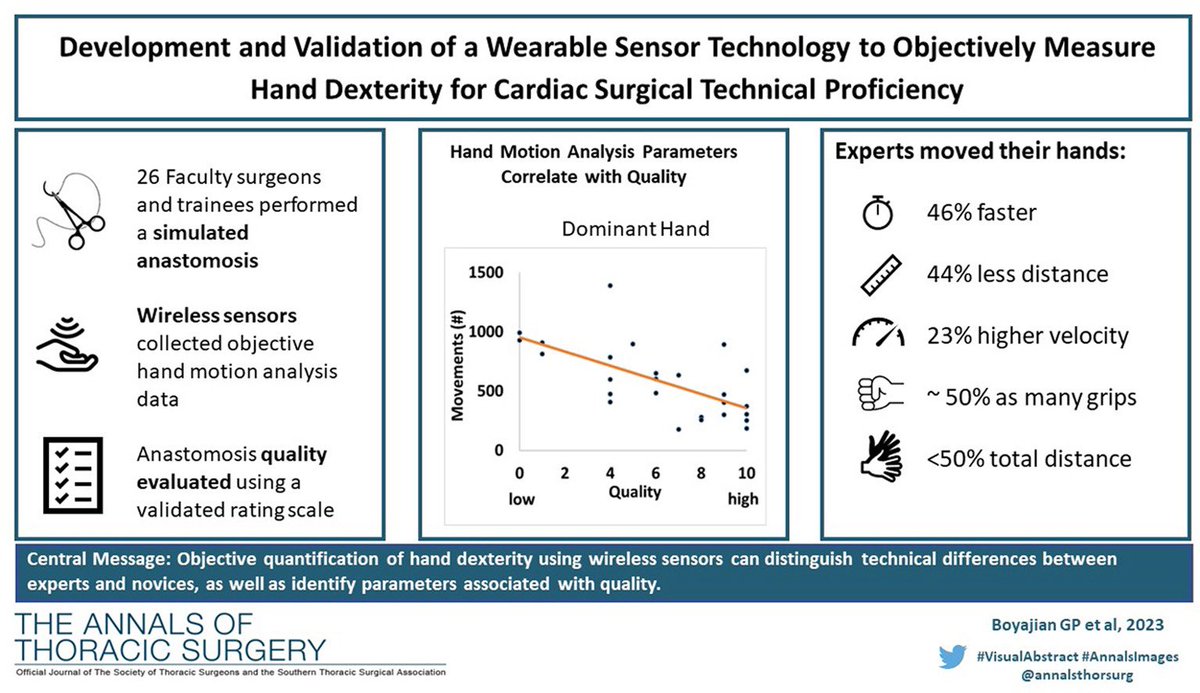 Surgery mastery transcends textbooks - it’s all about skill & precision. We’re innovating with #wearable to track & quantify surgical #dexterity. Early stage research, but we aim to aid emerging surgeons in honing their craft. annalsthoracicsurgery.org/article/S0003-…