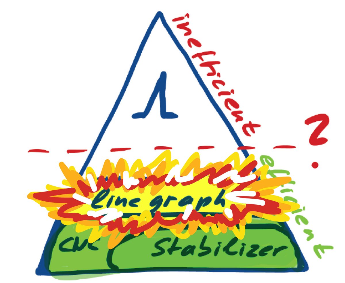 New preprint out:

Simulation of quantum computation with magic states via Jordan-Wigner transformations,

by M. Zurel, L. Cohen and R. Raussendorf

arxiv.org/pdf/2307.16034…

Lambda polytopes are connected to Majorana fermions. We don’t know why yet, but expand the connection.