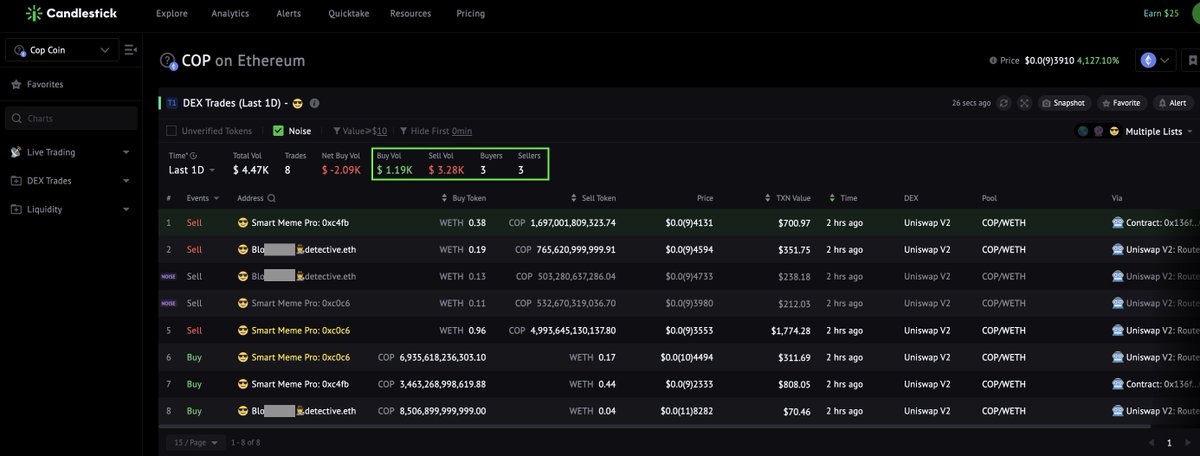 sizzles_fun's tweet image. 3/4 

Three tagged with &apos;Ten #10x&apos; 😎 traded $COP

In total, turned $1.19K into $3.28K. 
176% profit in 2hrs.
candlestick.io/crypto/0x520bd…

(the two trades in grey is tax noise trade)

The first Smart #Meme Blo***.eth bought $COP at a super low price of 11 zeros with 0.04 $ETH!…