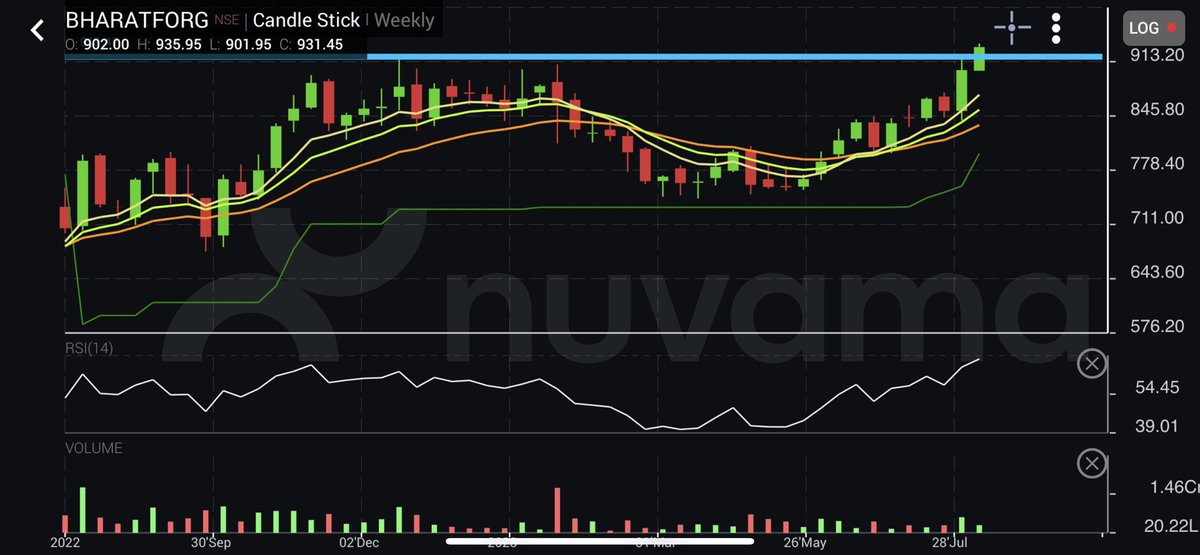 learn2earns's tweet image. #bhafor weekly breakout with increasing volume..#rsi strong #shortcovering #pcrhigh overall indicating good buy .. buy above 936 sl 900 for short term tgt open .. #StockMarketindia #StocksToBuy #banknifty #BREAKOUTSTOCKS #intradaytrading #RSI #VolumeUp #nifty50 #StockMarket