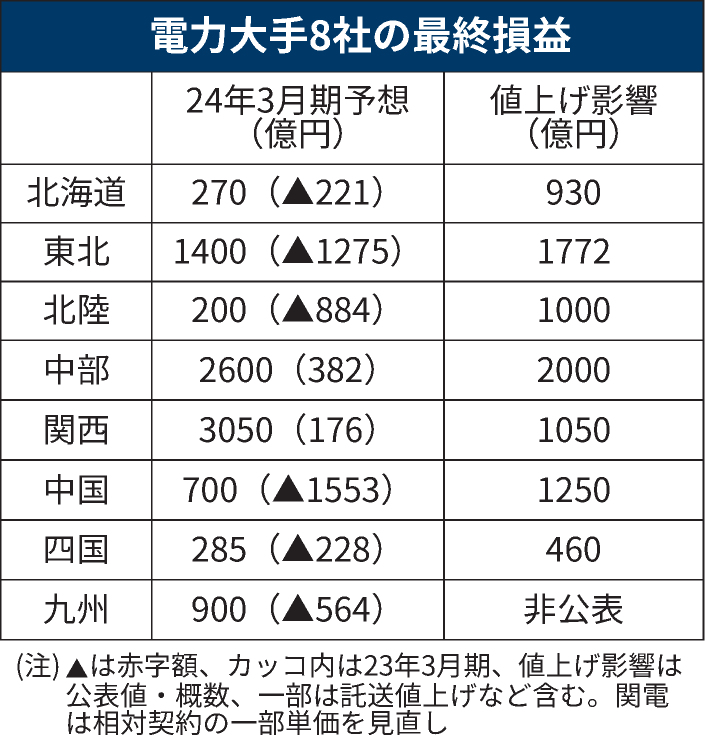 nikkei's tweet photo. 電力8社、全社大幅黒字に　電気代値上げが収益押し上げ
https://t.co/jbuWqJb0kt

2024年3月期の連結最終損益は計9405億円の黒字（��期は約4170億円の赤字）になる見通し。燃料高で財務体質が大きく傷んでおり、成長投資に転じるには時間がかかるとみられます。 https://t.co/DLtsJL2mVX