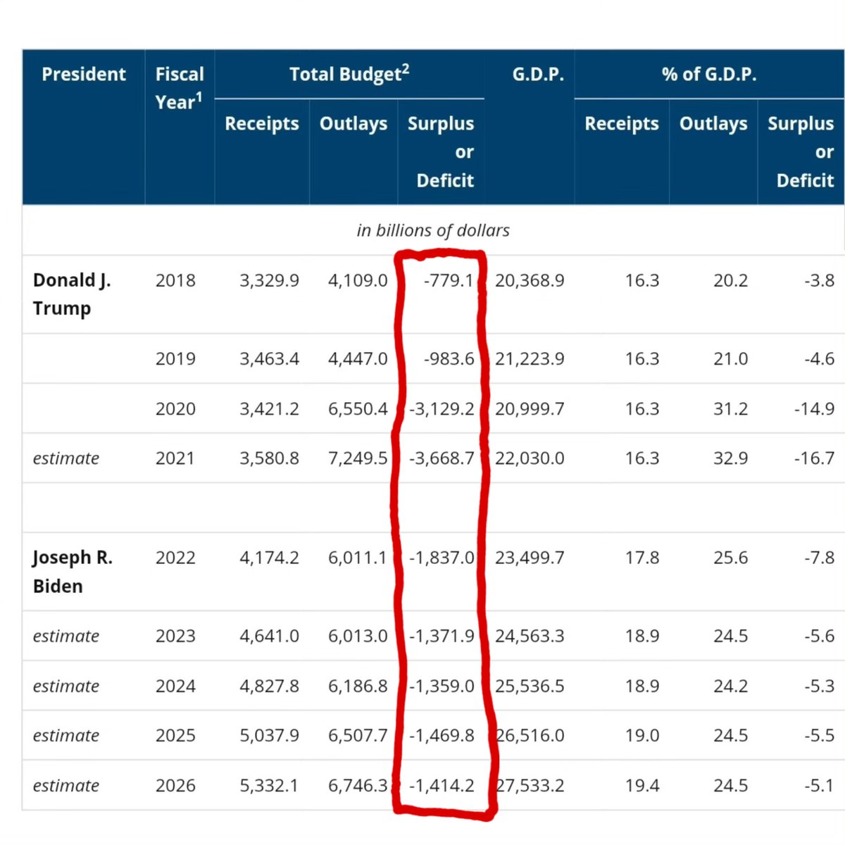 What do you think is the federal government's most expensive program?

The military?

Social Security?

Nope.

The most expensive single program is paying the interest on the debt that Republicans and Democrats in Washington DC have run up in your name.

That doesn't even include