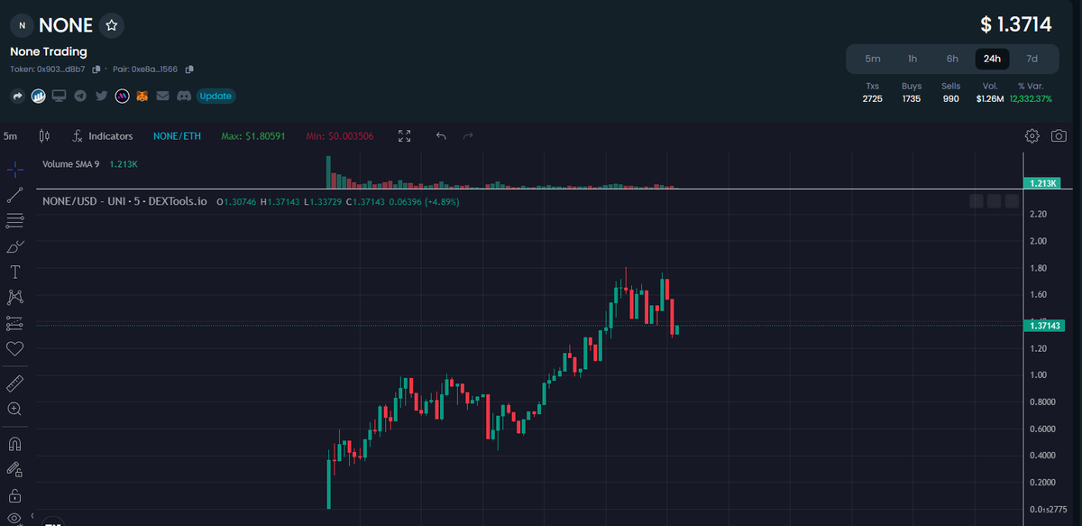 jaypotzz's tweet photo. Discord Trading Bot @nonethio 

Launched today at 4:30PM EST and still climbing with over $1M volume 

1M Total Supply
CA: 0x903ff0ba636e32de1767a4b5eeb55c155763d8b7 https://t.co/jric4VIpru