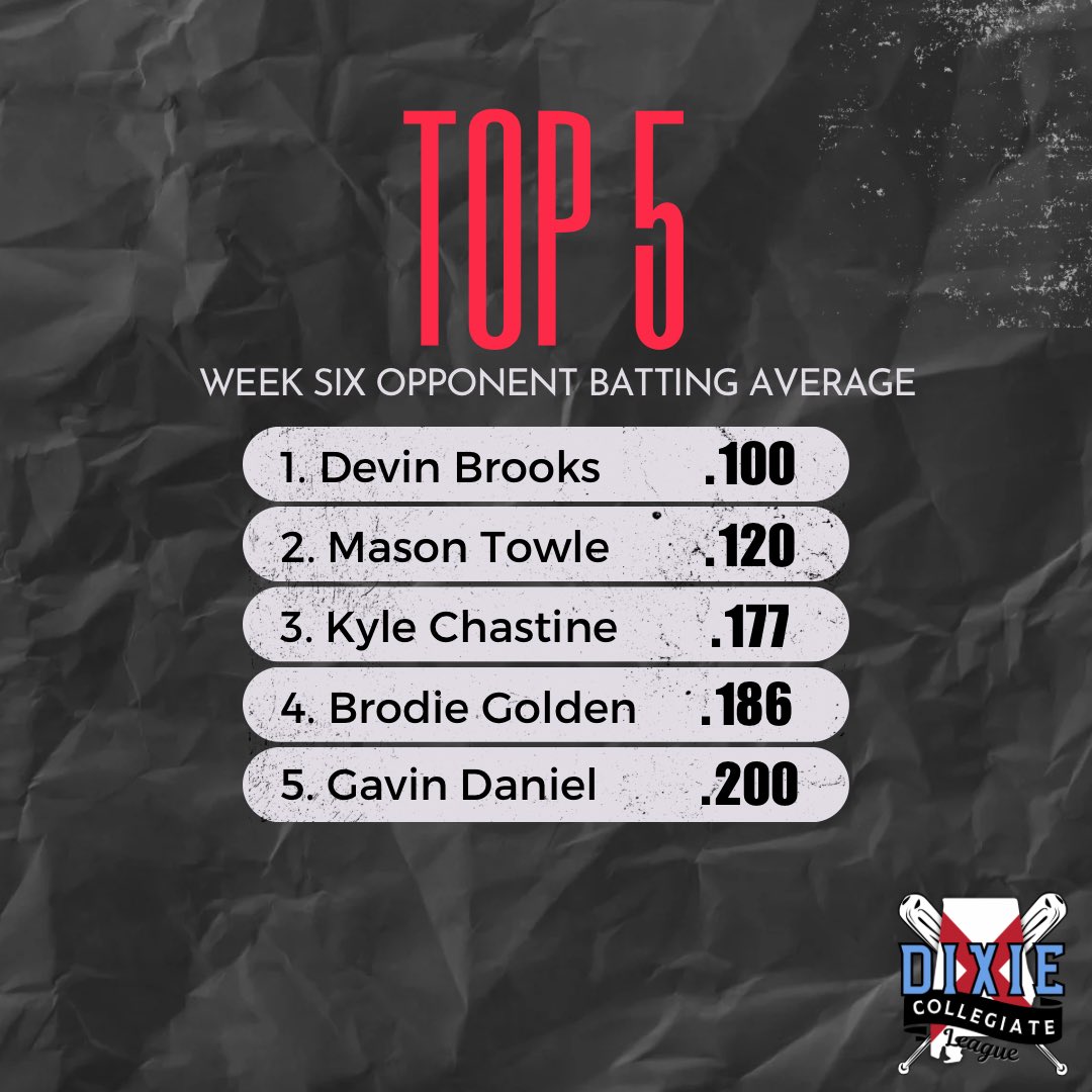 dixieclbaseball's tweet photo. 🚨FINAL PITCHING STAT LEADERS🚨 https://t.co/ltClg3HaMY