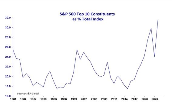 KobeissiLetter's tweet photo. The top 10 stocks in the S&amp;P 500 now account for a record 31% of the ENTIRE index.

Just 8 years ago, the top 10 stocks accounted for 17% of the index.

A few stocks continue to drive the entire market. https://t.co/NDminLQ4Mp