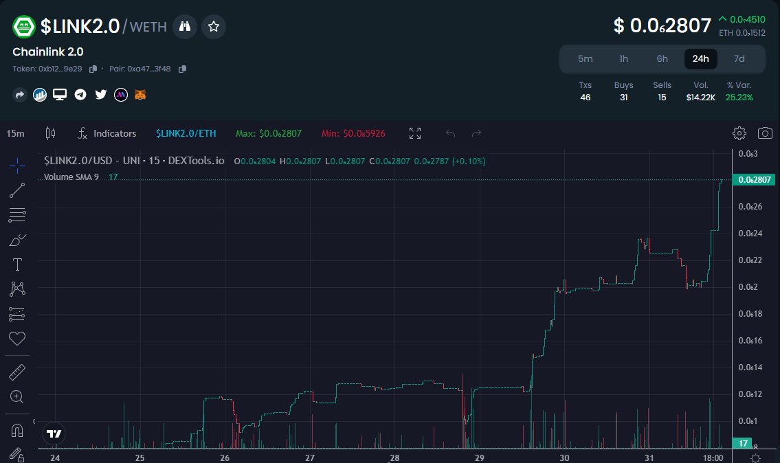 CryptoD40425120's tweet image. Few days in the making #Link2 @TheMeme_Co is making waves.  Steady growth, No Bots, plenty of great news coming this week.  Always use play 💰 and always DYOR but this one right here is a winner.  Next Stop 1Million MC... its ➡️#MemeSeason2023 LFG 🔥🔥🔥