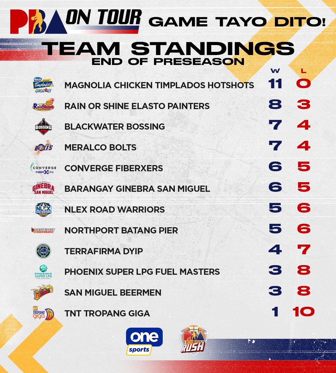 OneSportsPHL's tweet photo. Magnolia Chicken Timplados Hotshots ang naghari sa preseason action! 🐔👏

#PBAonTour #PBAonOneSports https://t.co/RcpaSrerE8