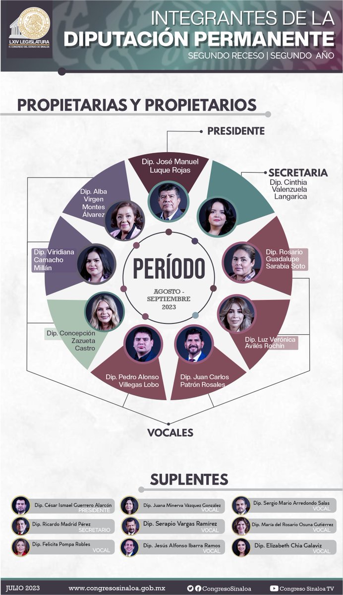 congresosinaloa's tweet photo. #PoderLegislativo | El H. Congreso del Estado de Sinaloa en su #SesiónSolemne173 conformó e instaló la 𝐃𝐢𝐩𝐮𝐭𝐚𝐜𝐢ó𝐧 𝐏𝐞𝐫𝐦𝐚𝐧𝐞𝐧𝐭𝐞, que es el #órgano del Congreso que durante el tiempo de receso del #Pleno desempeña diversas funciones #parlamentarias.🏛️ https://t.co/GYPalWBOyQ