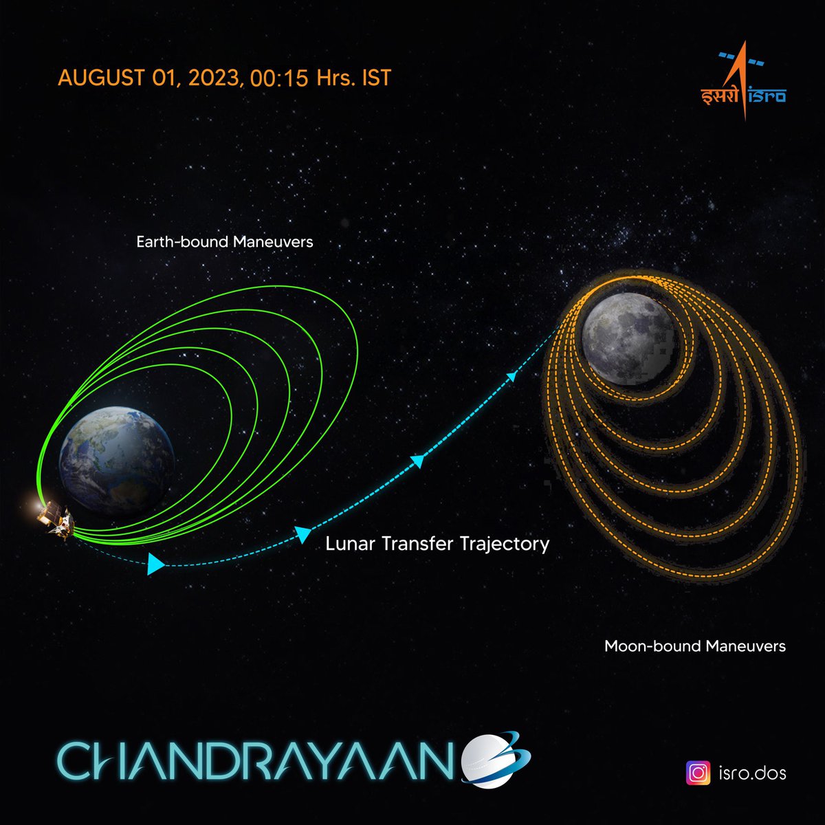 abhignanam's tweet photo. #Chandrayaan3 completes its orbits around the Earth and heads towards the Moon. https://t.co/zKqH8yiooC