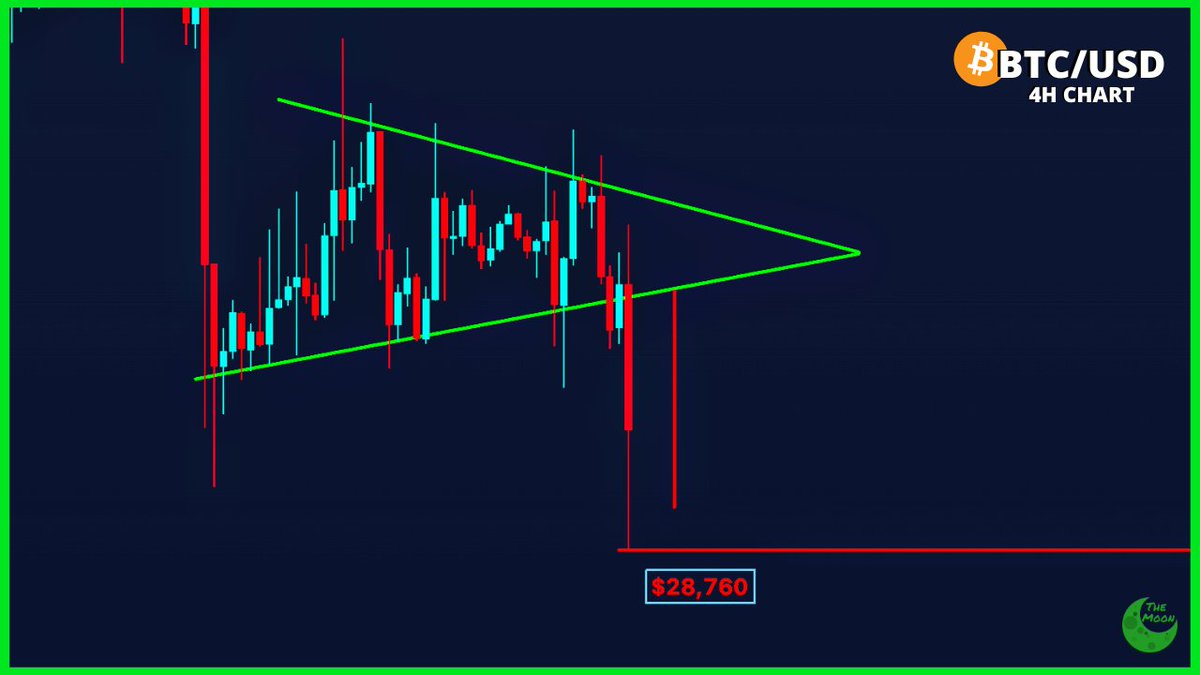 carlmoon's tweet photo. JUST IN: #Bitcoin has reached the Bearish Target. https://t.co/j8QZVTuuBr