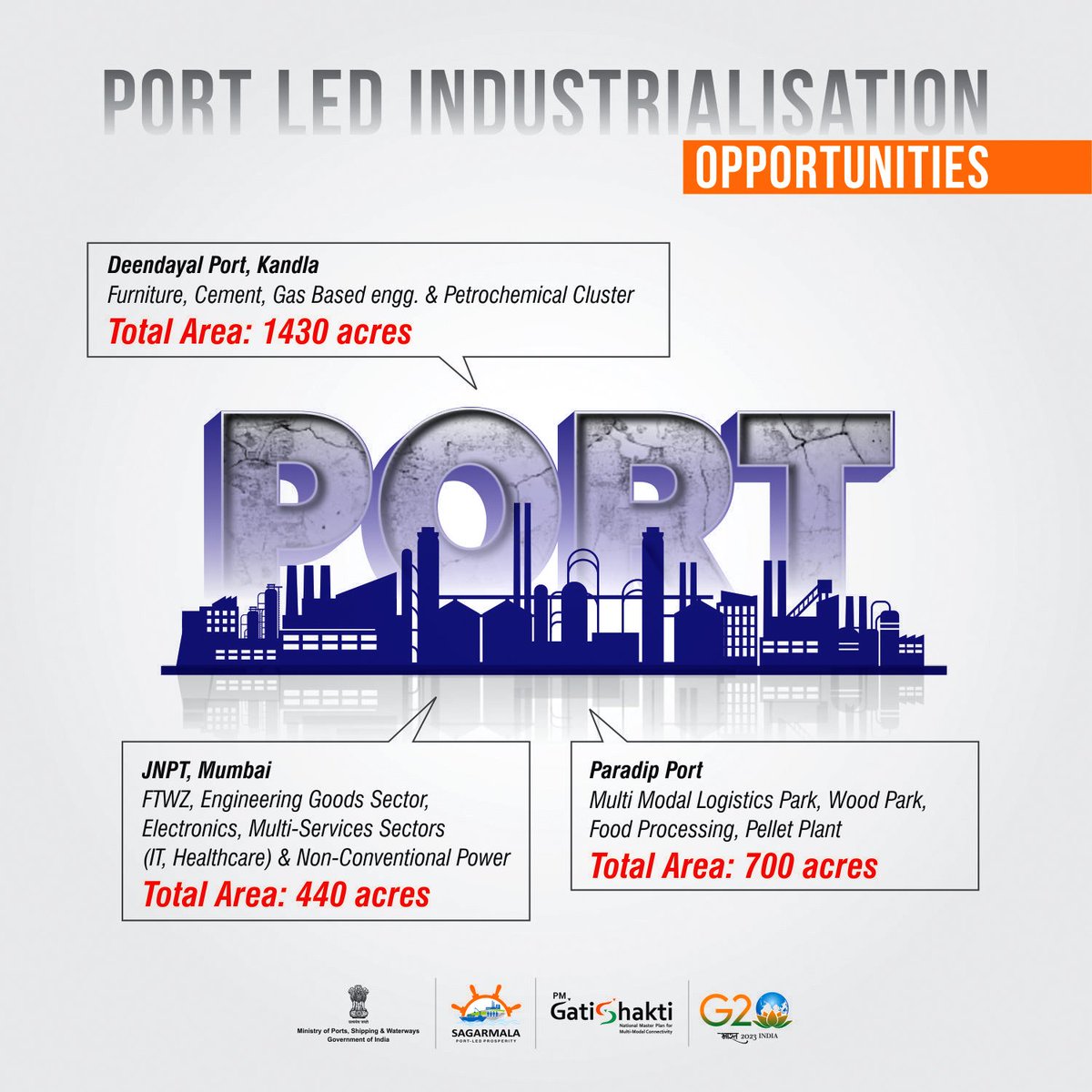 shipmin_india's tweet photo. The concepts of Coastal Economic Zones, Coastal Economic Units, Port-Linked Industrial &amp; Maritime Clusters &amp; Smart Industrial Port Cities have been introduced under Sagarmala, the flagship Programme of MoPSW. Each provides unlimited growth opportunities for industries. @IIG_GoI https://t.co/ig9FFlTTLg