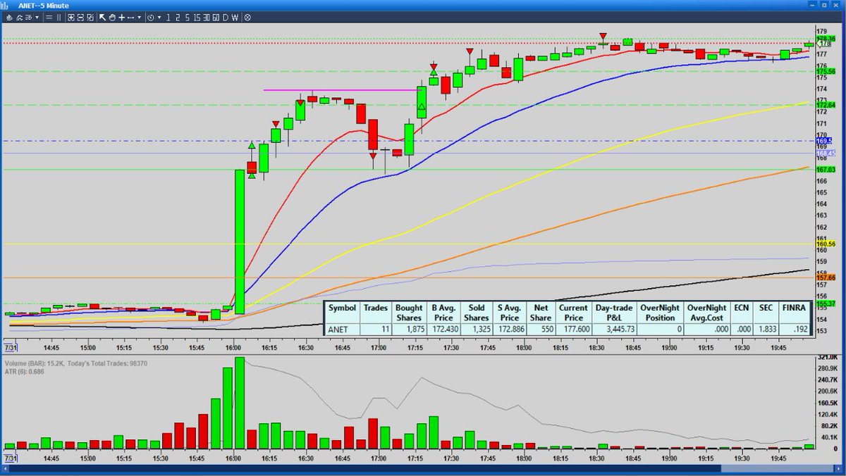 AverageJoeTradr's tweet image. #ANET woke up after the conference call and turned my day completely around. Paciencia y fe in your process is all you need.  Nothing more, nothing less.  Believe in yourself and your ability to execute perfectly no matter what. #ExtremeExecution
averagejoetrader.org

Be in…