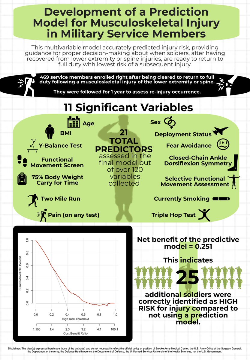 Dan Rhon (@danrhon) on Twitter photo FINALLY...this project was a long time in the making! Can we screen to determine which soldiers are at risk for re-injury after being cleared to return to full duty from initial MSK injury? <a href="/MilitaryHealth/">Military Health System</a> <a href="/CDMRP/">CDMRP</a> <a href="/DeptofDefense/">Department of Defense 🇺🇸</a> <a href="/MSSEonline/">Medicine & Science in Sports & Exercise</a> pubmed.ncbi.nlm.nih.gov/37486770/ FINALLY...this project was a long time in the making! Can we screen to determine which soldiers are at risk for re-injury after being cleared to return to full duty from initial MSK injury? <a href="/MilitaryHealth/">Military Health System</a> <a href="/CDMRP/">CDMRP</a> <a href="/DeptofDefense/">Department of Defense 🇺🇸</a> <a href="/MSSEonline/">Medicine & Science in Sports & Exercise</a> pubmed.ncbi.nlm.nih.gov/37486770/