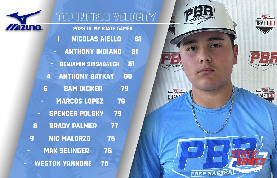 NicolasAiello17's tweet photo. Thank you to @PBRNewYork for an unforgettable week down in Georgia. I had the best time representing NY in the #JRFUTUREGAMES 
@DanCevette @shaymillss @JoeWalentin @gronknation_bb  @HotCorner_ @RonnieBernick @MClingersmith @CJ16Gonz @_coachtodd @5_Derek @bgwillats3 @USABaseball https://t.co/C9hnQBI0gS