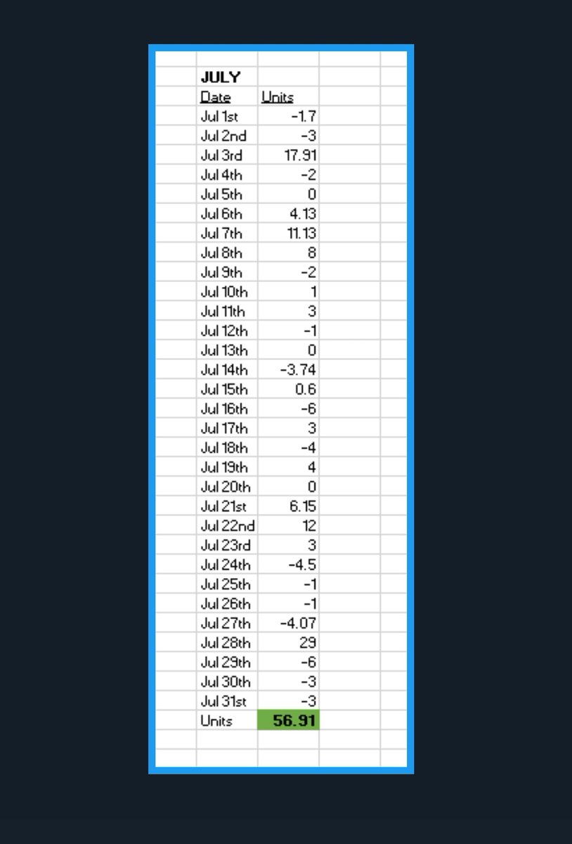 Mattplayerprops's tweet photo. 🚨WHAT A MONTH🚨

💰+56.91 units of profit in July
💰+353.91U since Oct

1 FREE MONTH to someone who LIKES+RT this post! 

STOP sitting on the sidelines
𝗝𝗢𝗜𝗡 𝗧𝗛𝗘 𝗙𝗨𝗡 𝗛𝗘𝗥𝗘
https://t.co/TbJ2YTCgKM

16/18 profitable months since I started on Twitter in Feb 2022

#PrizePicks #GamblingTwitter #PlayerProps #MLBPicks #sportsbetting #prizepickslocks #bettingtips #bettingtwitter #NFL #NBA #DFS