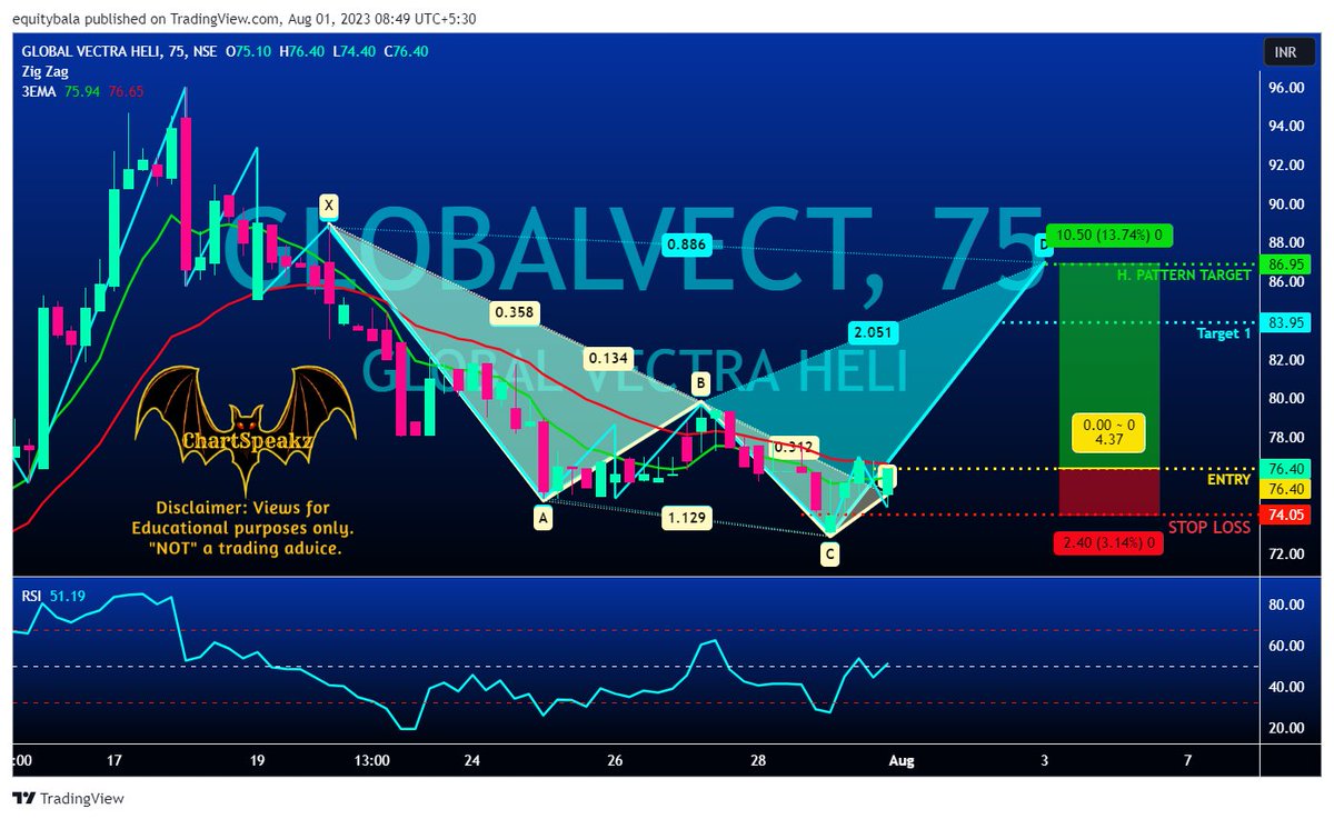 #GLOBALVECT  :: ⬆️ #Bullish  🏹 Entry: 76.40 ✋ SL : 74 🎯 T1: 84 🎯 T2: 86  #Cash  #CSC_08D

Encourage us by #Share, #Retweet 
For updates #Follow  t.me/ChartSpeakz  ;  t.me/ChartTrendz

#Nifty #Banknifty #FnO #investment #Trade #Delivery
