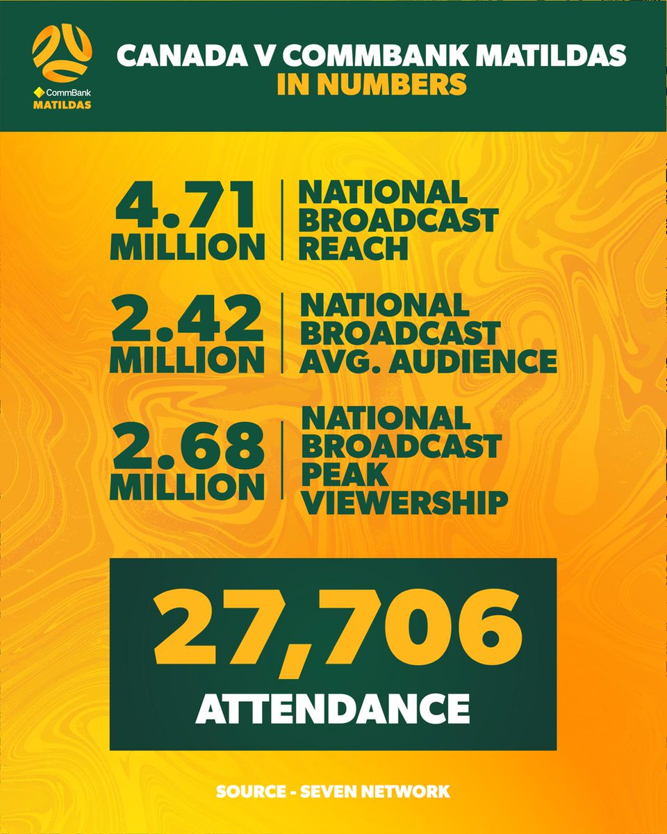 FootballAUS's tweet image. 📺 Australia tuned in to watch @TheMatildas' crunch clash against Canada last night! 🇦🇺💚💛

It is also @Channel7's most watched program of 2023 🤯👏

#Matildas #TilitsDone #FIFAWWC