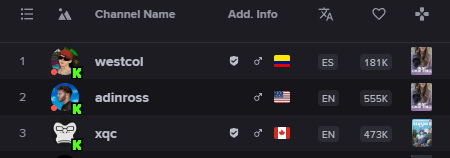 WestCOL_'s tweet photo. La revista forbes saco un top 3 de los streamers mas influyentes del mundo! quedamos de primero 

Gracias dios 🙏 https://t.co/D5BgqXtKjb
