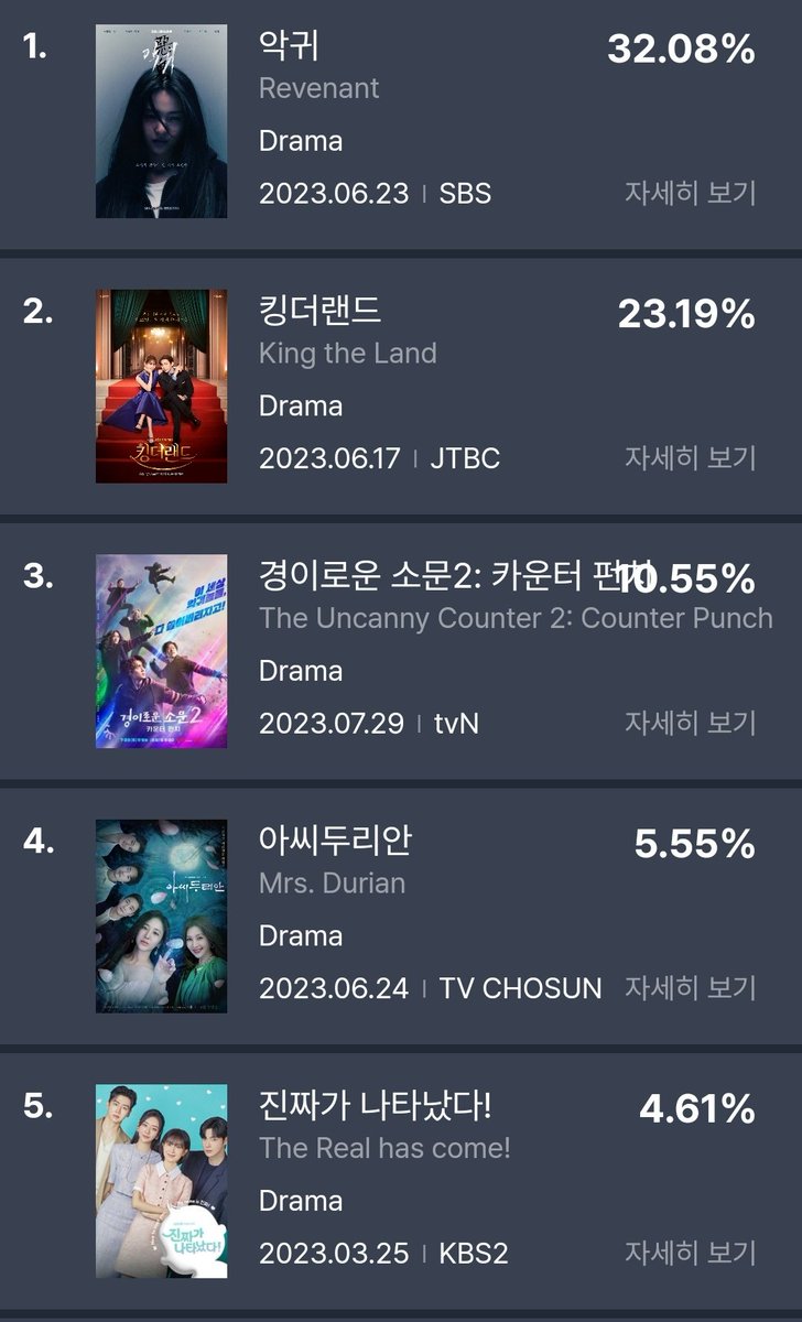 Nonton_Kdrama's tweet photo. Top 10 drama buzzworthy selama minggu keempat bulan Juli.
1. #Revenant
2. #KingTheLand
3. #TheUncannyCounter2
4. #MRSDurian
5. #TheRealHasCome
6. #LongingForYou
7. #NotOthers
8. #MyLovelyLiar
9. #Numbers
10. #WomanInAVeil https://t.co/Pw2swAqzak