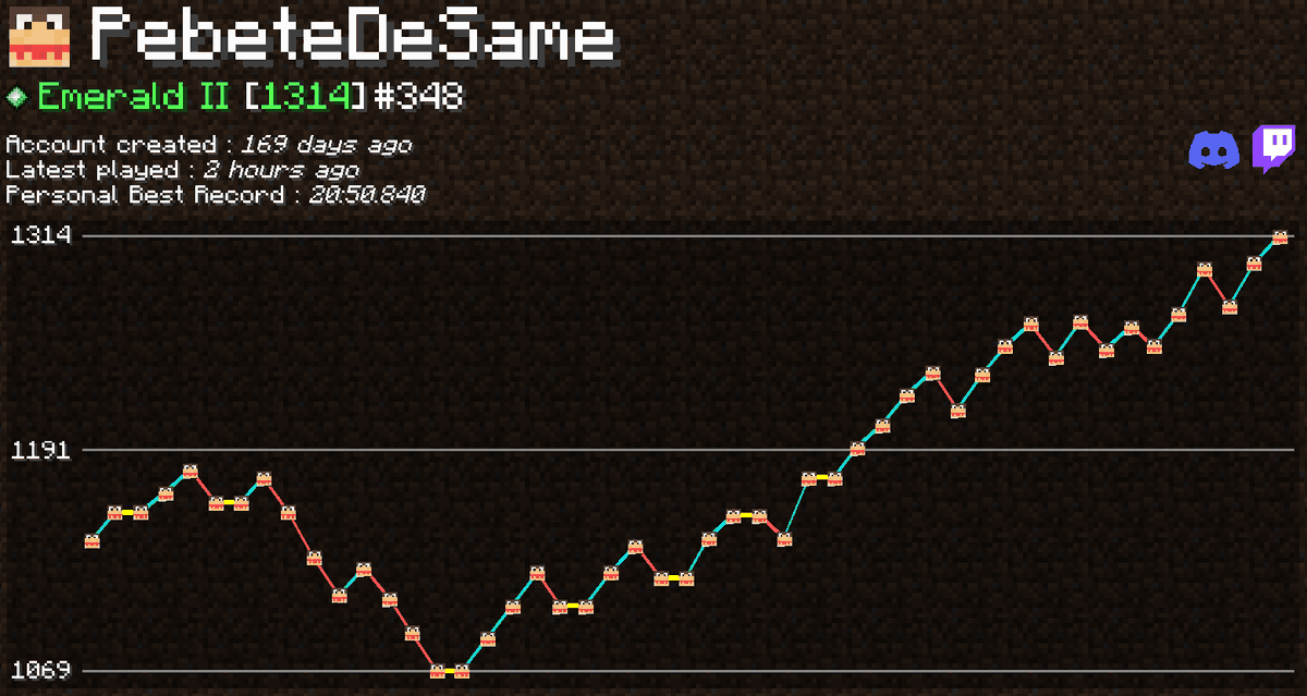 Pebetedesame's tweet photo. Not even sub 20 but somehow Im in the top 350 https://t.co/btwSBrWJ4P