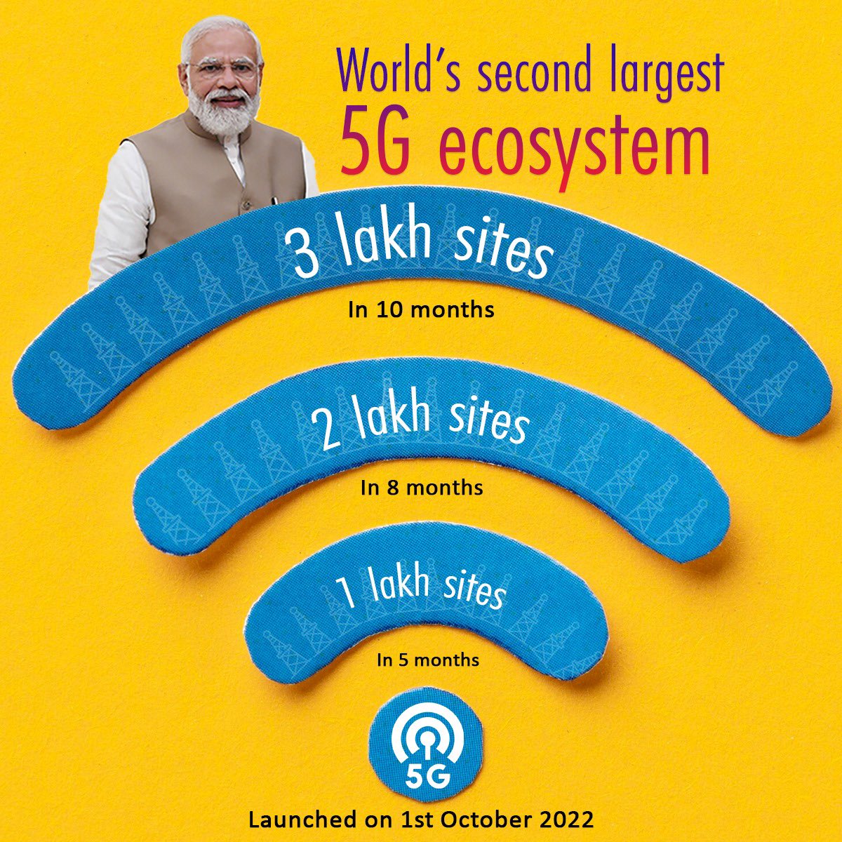 World’s fastest 5G roll-out continues…

👍Over 3 lakh 5G sites installed in 714 districts.