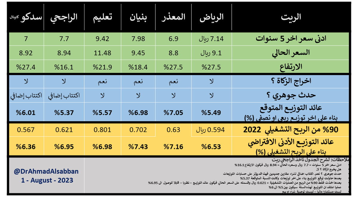DrAhmadAlsabban's tweet photo. صباح الخير للمستثمرين
وجاء شهر 8

اغلب القطاعات ارتفعت ما عدا قطاع الريت و البنوك
فلنقارن افضل 6 ريت  ( بناء على مؤسسة بلوم انفيست )

عندي النية بوضع دفعة هذا الشهر في ( الراجحي ريت )
ادنى سعر للوحدة اخر 5 سنوات
= 7.7 ريال

#جداول_أحمد
#الريت
#الراجحي_ريت https://t.co/kLn9fjSC4d
