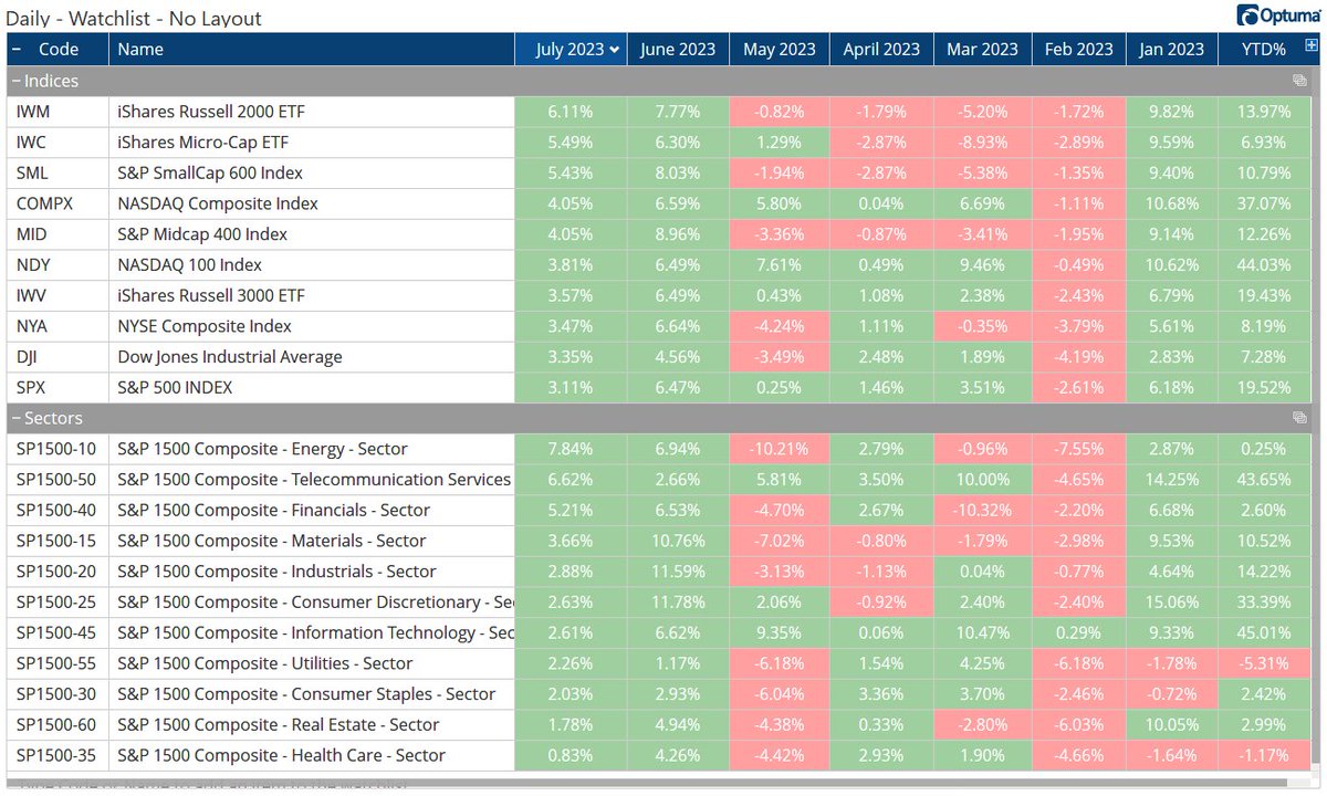 Optuma's tweet image. Smallcaps $IWM $RUT +6.11% performed almost twice as well as $SPX in July. On a sector level, all were positive in July, with Energy +7.8% now positive YTD: