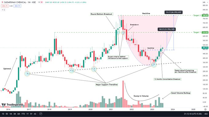 usemerrr's tweet photo. #Investment Pick - Breakout Stock!

📊 Sudarshan Chemical Industries Ltd.

1 - 12 Months Consolidation BO ✔️ 
2 - Round Bottom Breakout Seen
3 - Good Volume Buildup
4 - Good Bounce from Support TL
5 - Increasing FIIs &amp; DIIs Holdings #StockMarket #Nifty   #StocksInFocus #Breakout https://t.co/A29Zh7TXKh