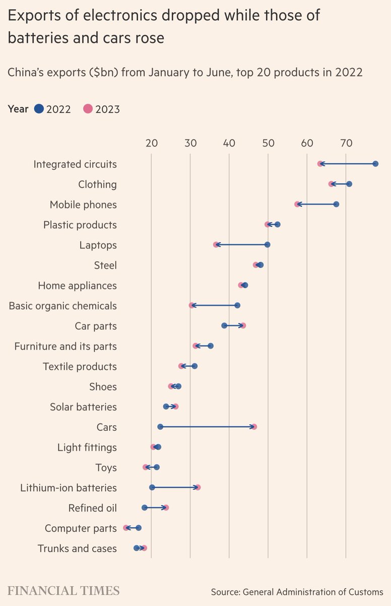 The story of Chinese exports 🇨🇳

⬆️ in exports of cars and batteries 
⬇️ in exports of chips, phones and laptops