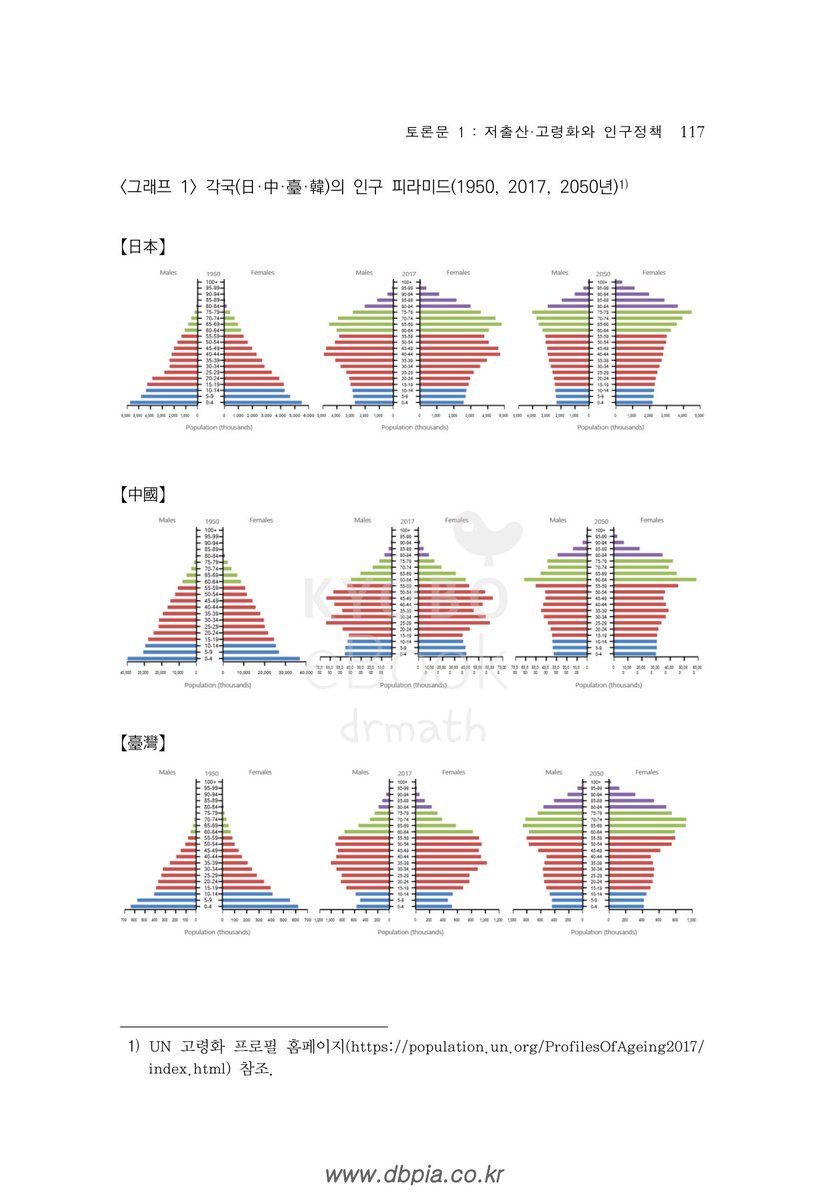 goaplus's tweet image. 일본, 중국, 대만, 한국의
1950-2017-2050년
인구 변화
한국은 고령화와 저출산의
두 가지를 동시에 겪게 되었다.

규제와 절차에 대한 혁신이 필요해 보인다.
프랑스와 달리 영국은 가정의 일을 국가가 개입하지 않는
문화가 우리와 많이 다르다.