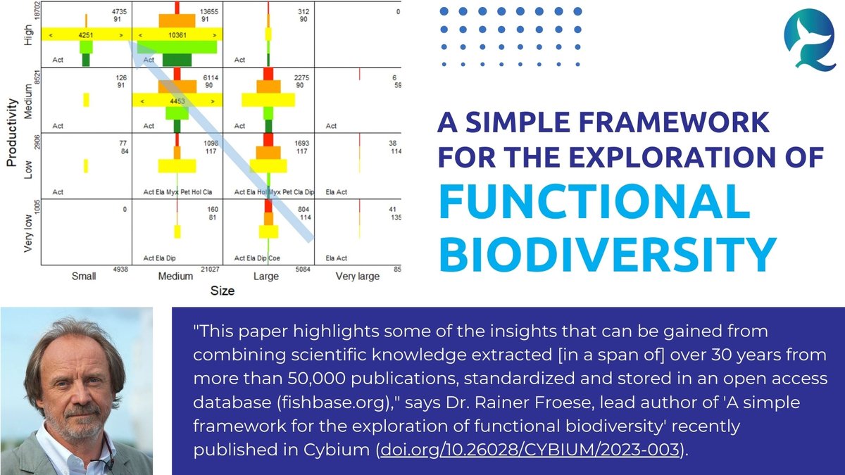FishBaseProject's tweet image. "Applying #climatechange scenarios to the environmental tolerances of #fish suggests a five-fold increase in #toppredators in #Arctic waters, which could cause the #extinction of #endemicspecies."-#RainerFroese, lead author | Cybium, 47(3): 271-286. doi.org/10.26028/CYBIU….