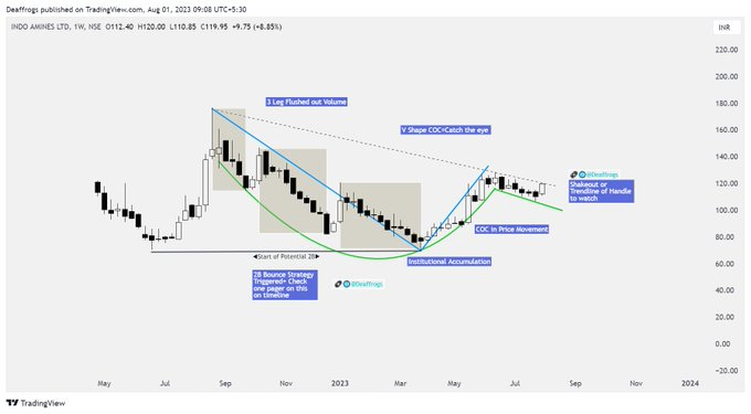 usemerrr's tweet photo. #INDOAMIN IPO base which shows Change in characteristic

-Double Bounced stock
-Flushed out the volume in base

Keep in watchlist
#trading #StockMarketindia https://t.co/u1q2qJHiL8