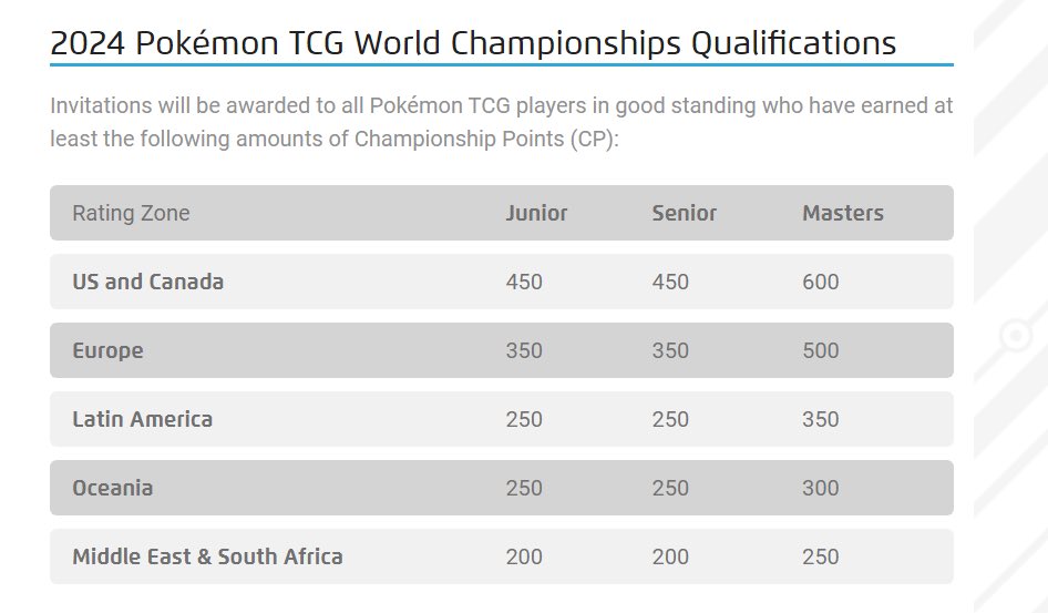zapdostcg's tweet image. Here are my thoughts for the new season. Personally I don't mind that Worlds is a bit harder. Especially after playing Worlds for so many years already. It is an exclusive event for the BEST players in the world. Pokemon obviously wants less people at Worlds 2024 which is their…