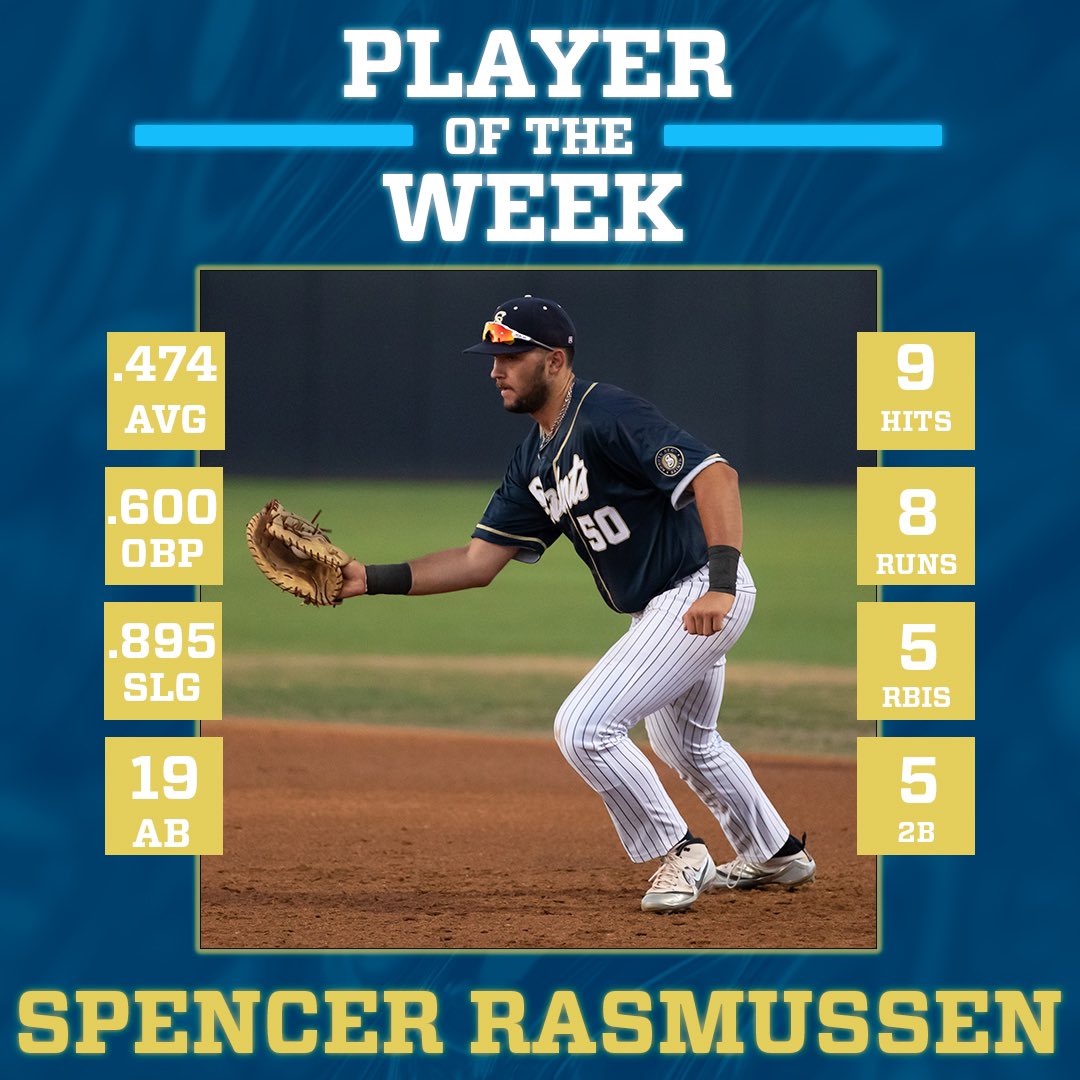 Congrats to Spencer Rasmussen (<a href="/APUBaseball/">APUBaseball</a>) on being named Saints’ Player of the Week! 🙌🌹

#SaintsOfSummer #CCLBaseball #CCL30Years