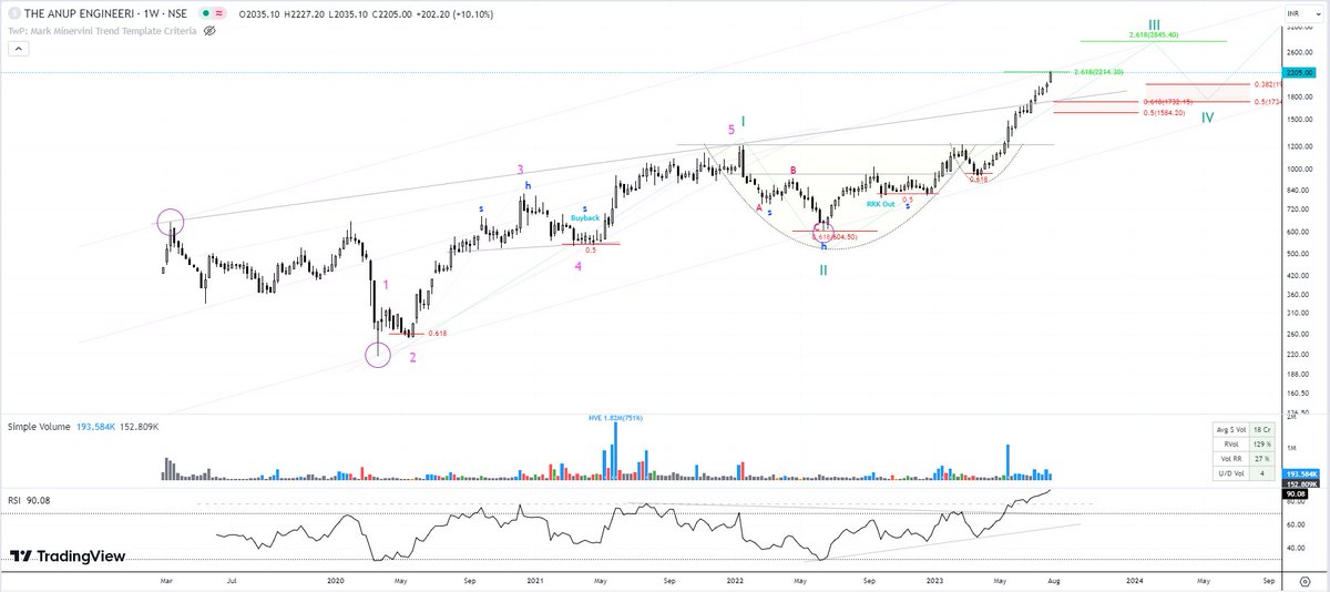 StealthWealth_'s tweet photo. #TAEL 600-2200. Anup Engineering - ATH. #capex #Infra #heatexchangers #processequipments 🥷 (not buy/sell reco) https://t.co/tlhlrmktzU