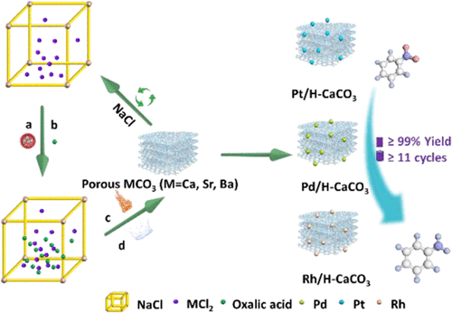 bhkenlo's tweet photo. Embedding Hierarchical Pores by Mechanochemistry in Carbonates with Superior Chemoselective Catalysis and Stability | Inorganic Chemistry https://t.co/y0WEEu3JUn Shi, Shu, Chen, and co-workers @InorgChem #carbonates #Ca #Sr #Ba #Pd #catalysis #hierarchical #porosity #mechanochem https://t.co/pgYmh2El1u