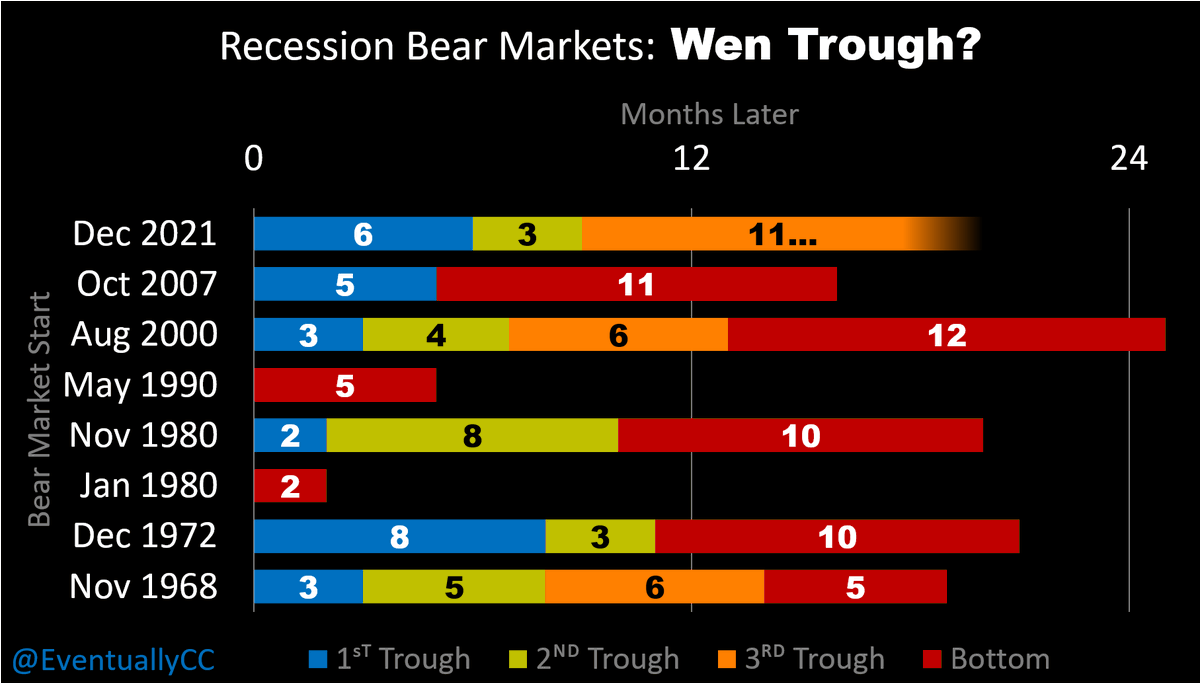 EventuallyCC's tweet photo. "Cheery Retrospection"
As late as 8/29/2008, economists saw 🔼-revised GDP as a reason that recession was not in the offing.

"This was a surprisingly strong report that should end the discussion about a recession, at least for now."

Recession had actually begun 9 mos earlier. https://t.co/c0lqKtf7KX