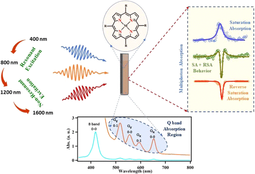 bhkenlo's tweet photo. Enhanced Femtosecond Nonlinearities and Multiphoton Absorptions in Discrete Bands of Porphyrins | Inorganic Chemistry https://t.co/wVgxVB5Chz Sankar, Prakash, and co-workers @InorgChem #porphyrins #fs #Q_band #OA #RSA #2PA #3PA #4PA #ESA #NIR https://t.co/5DG1upIxnz