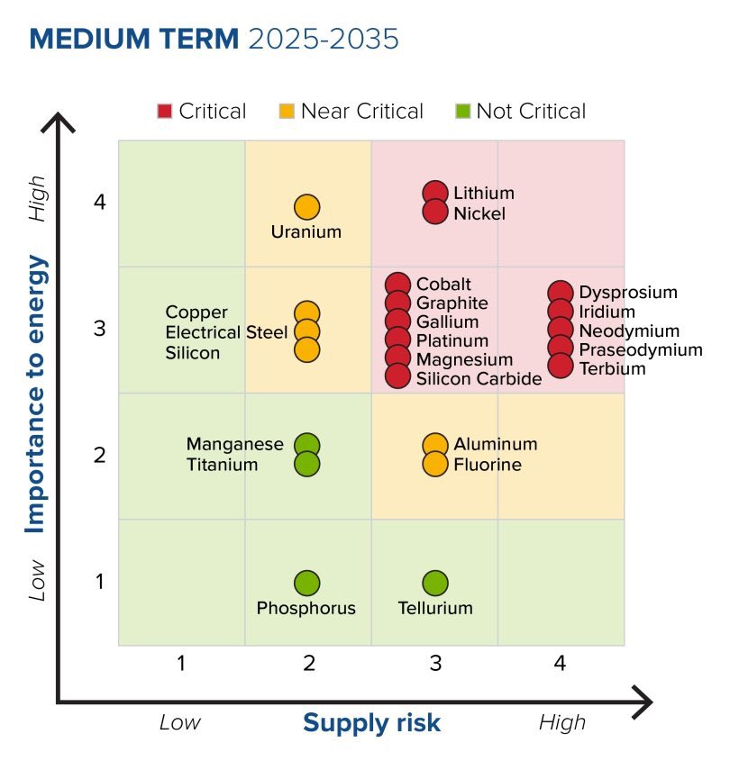 The US DOE releases its critical mineral assessment which I broadly agree with. 

Longer term is the big issue for the elements that are crucial to making the energy transition work. 

For me: lithium stores energy and copper moves it. 

Every other element is working around this
