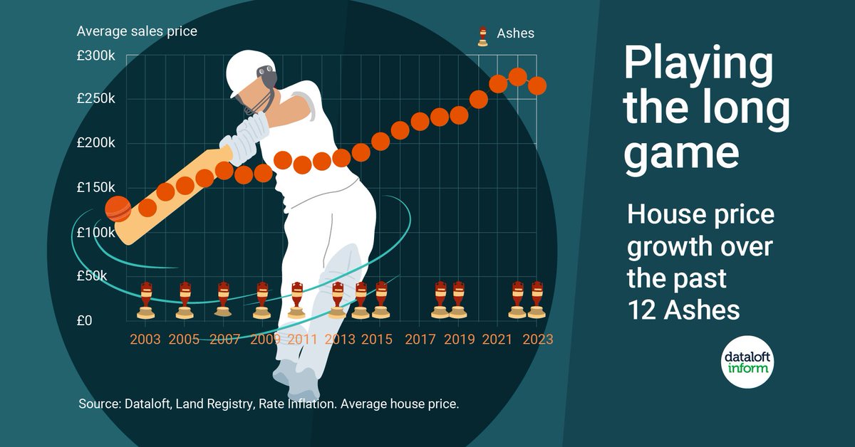 mac_reading's tweet image. With another exciting series finishing, let's see how house prices have changed over the past 12 Ashes:

Since England's last win in 2015, we've seen the average house price increase by 31%.

The strongest growth occurred between 2003-05, with a 20% uplift (and an England win!).